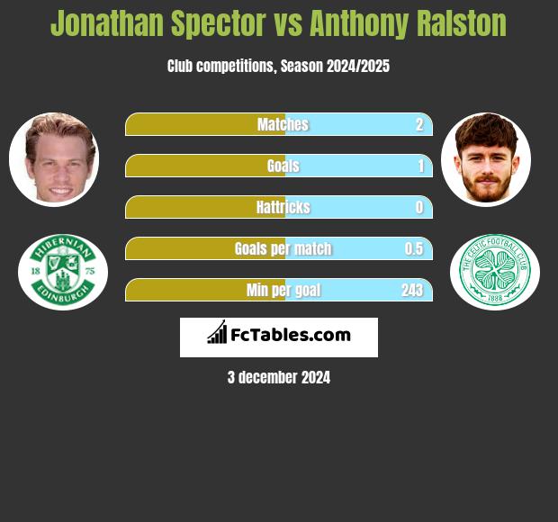 Jonathan Spector vs Anthony Ralston h2h player stats