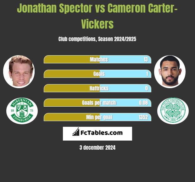 Jonathan Spector vs Cameron Carter-Vickers h2h player stats