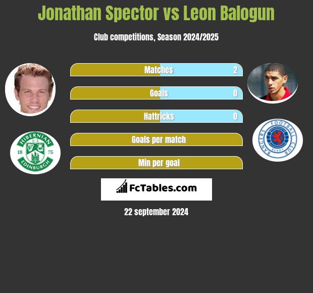 Jonathan Spector vs Leon Balogun h2h player stats