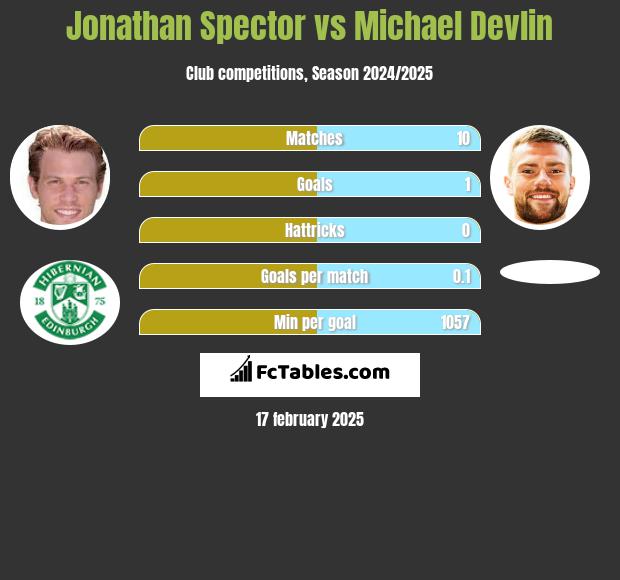 Jonathan Spector vs Michael Devlin h2h player stats