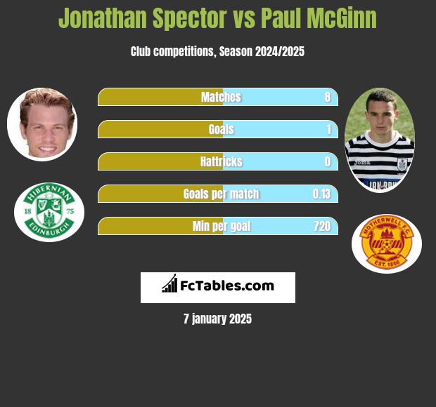 Jonathan Spector vs Paul McGinn h2h player stats