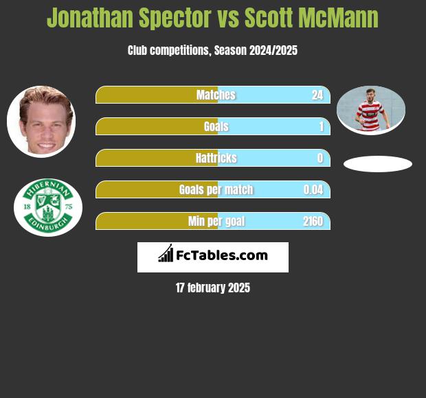 Jonathan Spector vs Scott McMann h2h player stats