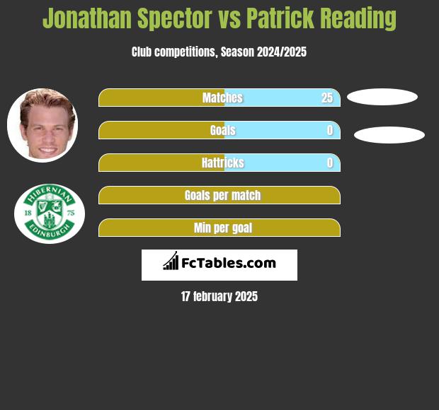 Jonathan Spector vs Patrick Reading h2h player stats