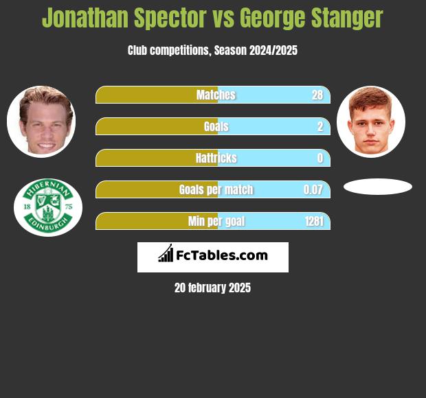 Jonathan Spector vs George Stanger h2h player stats