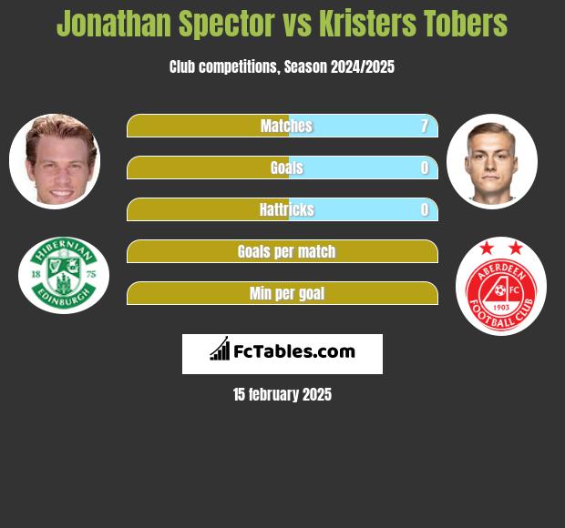 Jonathan Spector vs Kristers Tobers h2h player stats