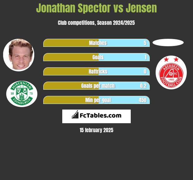 Jonathan Spector vs Jensen h2h player stats