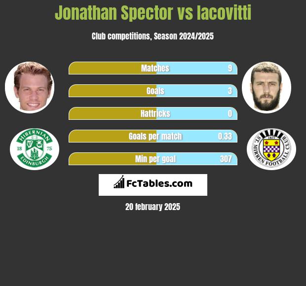 Jonathan Spector vs Iacovitti h2h player stats