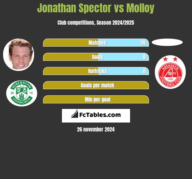 Jonathan Spector vs Molloy h2h player stats