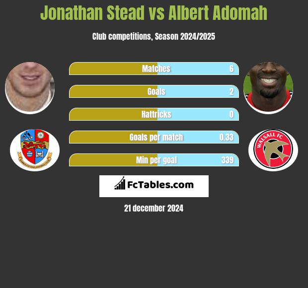 Jonathan Stead vs Albert Adomah h2h player stats