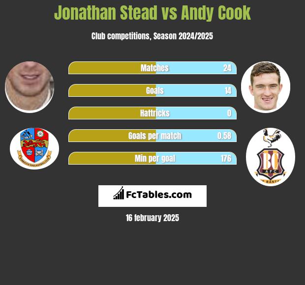 Jonathan Stead vs Andy Cook h2h player stats