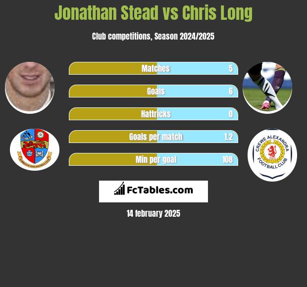 Jonathan Stead vs Chris Long h2h player stats