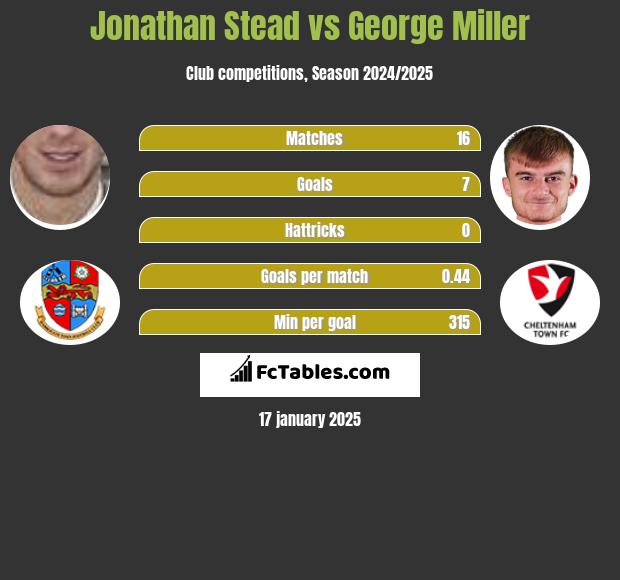 Jonathan Stead vs George Miller h2h player stats