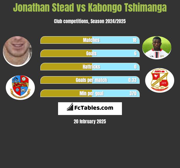 Jonathan Stead vs Kabongo Tshimanga h2h player stats