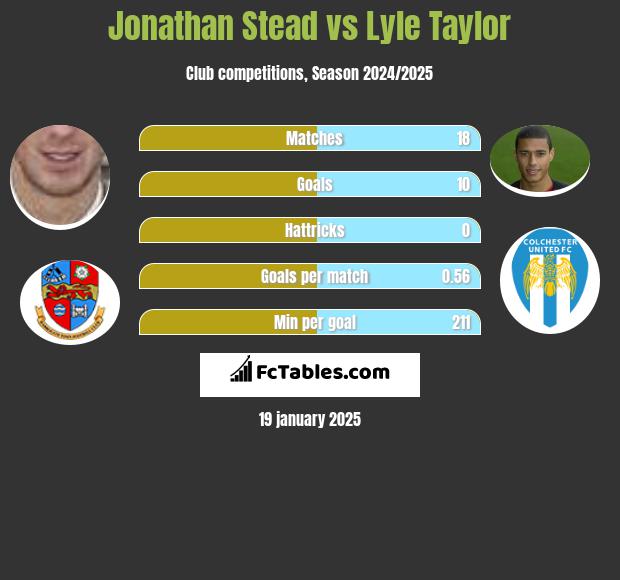 Jonathan Stead vs Lyle Taylor h2h player stats