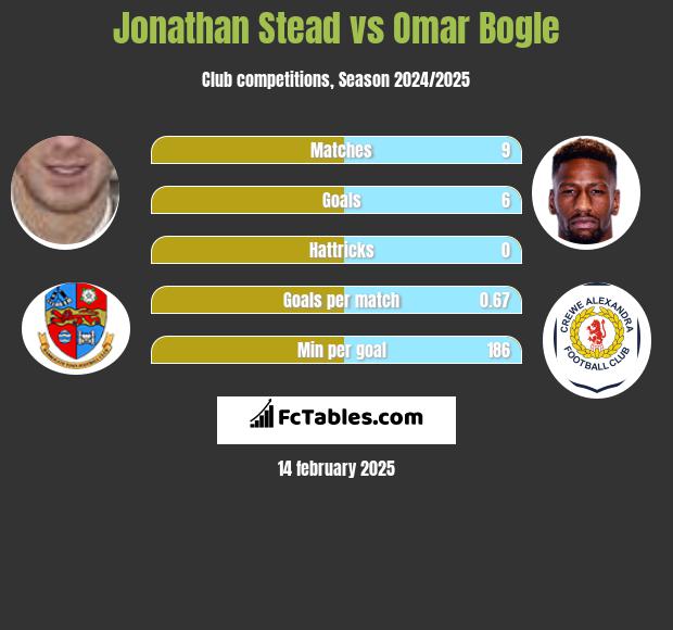 Jonathan Stead vs Omar Bogle h2h player stats