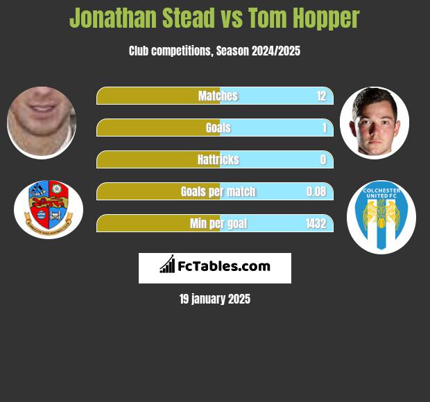 Jonathan Stead vs Tom Hopper h2h player stats