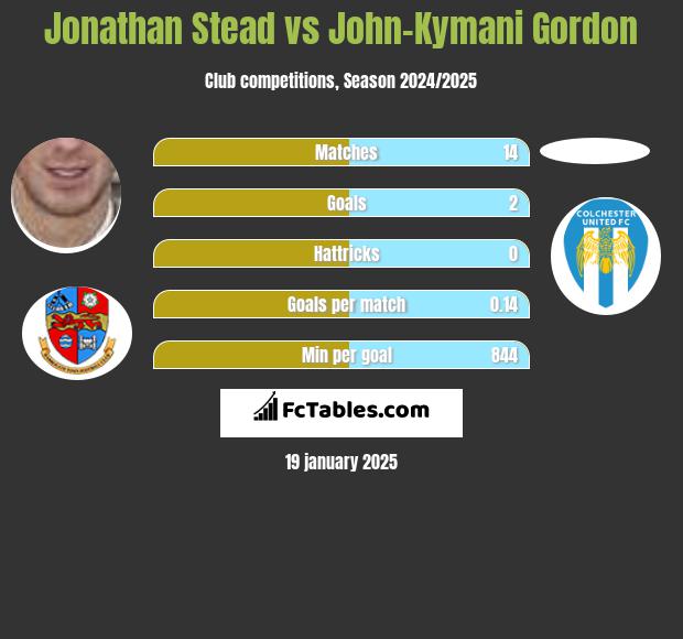 Jonathan Stead vs John-Kymani Gordon h2h player stats