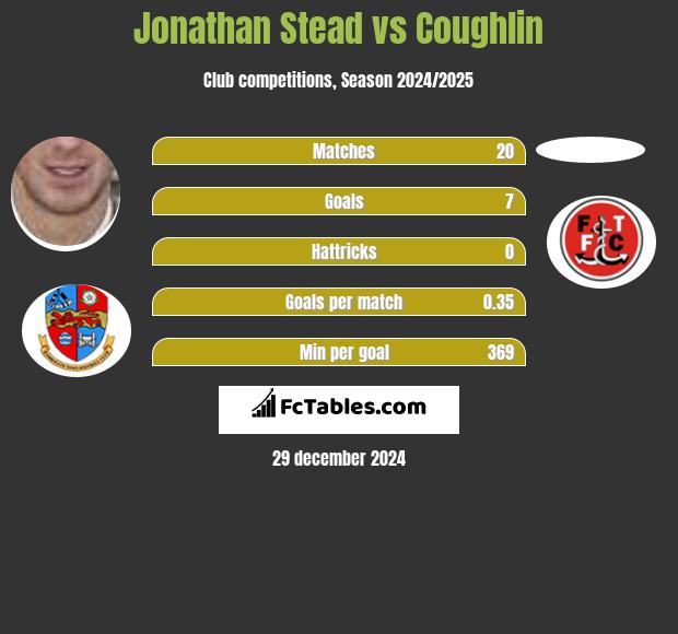 Jonathan Stead vs Coughlin h2h player stats