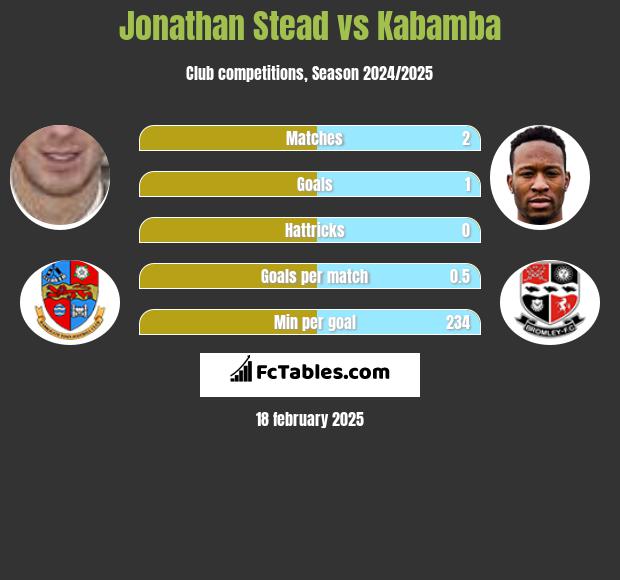 Jonathan Stead vs Kabamba h2h player stats