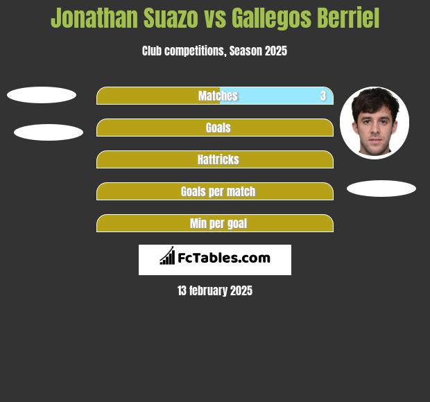 Jonathan Suazo vs Gallegos Berriel h2h player stats