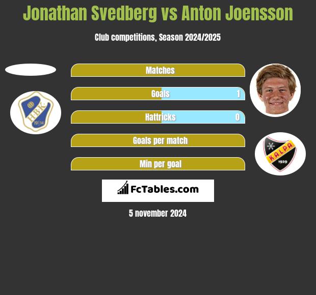 Jonathan Svedberg vs Anton Joensson h2h player stats