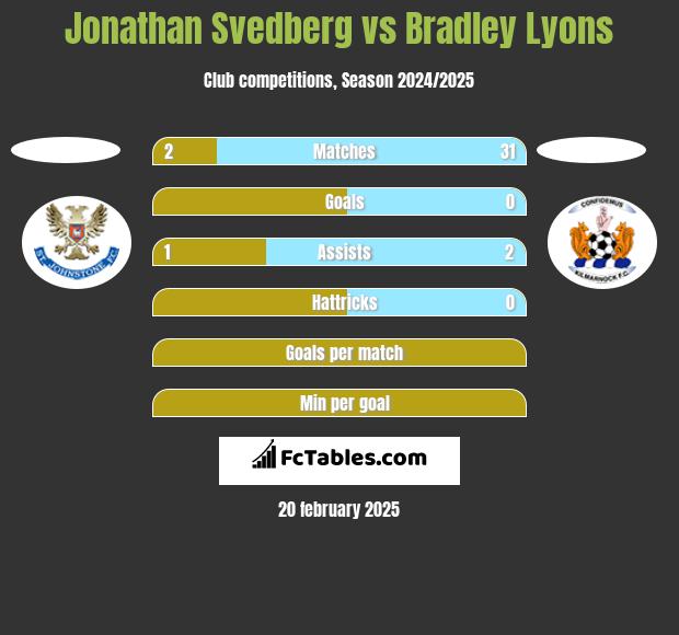 Jonathan Svedberg vs Bradley Lyons h2h player stats