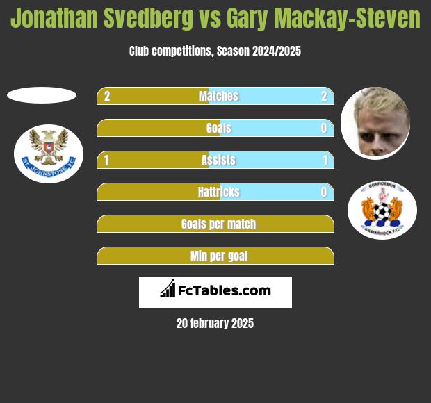 Jonathan Svedberg vs Gary Mackay-Steven h2h player stats