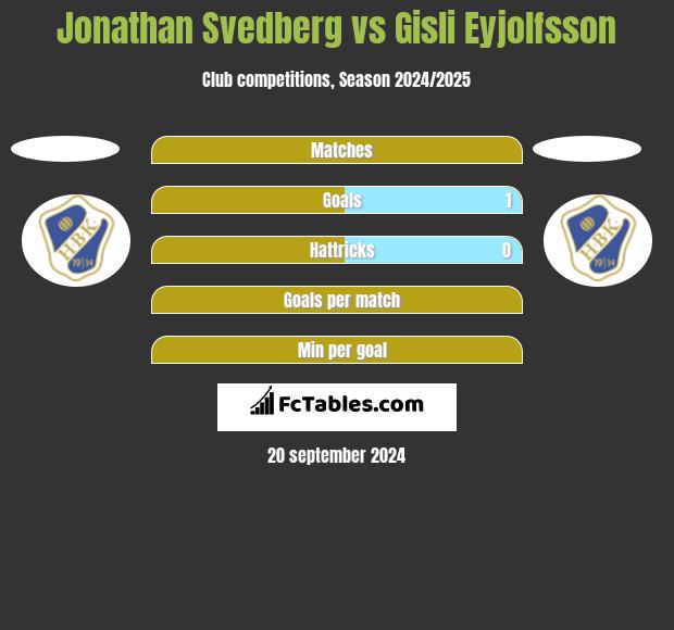 Jonathan Svedberg vs Gisli Eyjolfsson h2h player stats