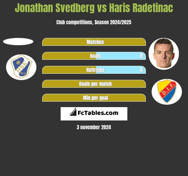 Jonathan Svedberg vs Haris Radetinac h2h player stats