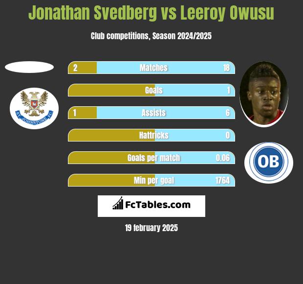 Jonathan Svedberg vs Leeroy Owusu h2h player stats