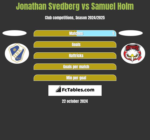 Jonathan Svedberg vs Samuel Holm h2h player stats