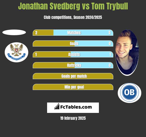 Jonathan Svedberg vs Tom Trybull h2h player stats