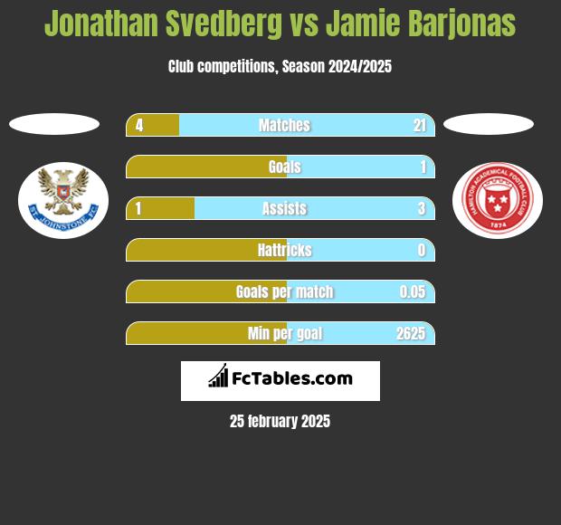 Jonathan Svedberg vs Jamie Barjonas h2h player stats