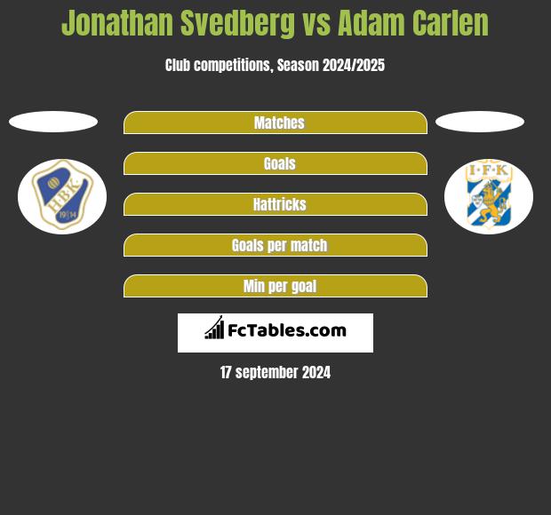 Jonathan Svedberg vs Adam Carlen h2h player stats