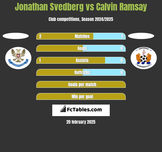 Jonathan Svedberg vs Calvin Ramsay h2h player stats