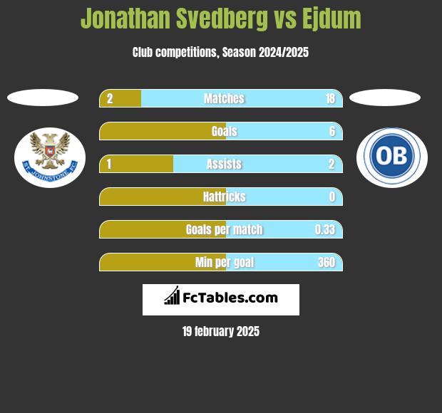 Jonathan Svedberg vs Ejdum h2h player stats