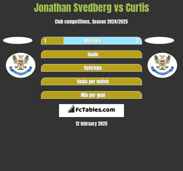 Jonathan Svedberg vs Curtis h2h player stats