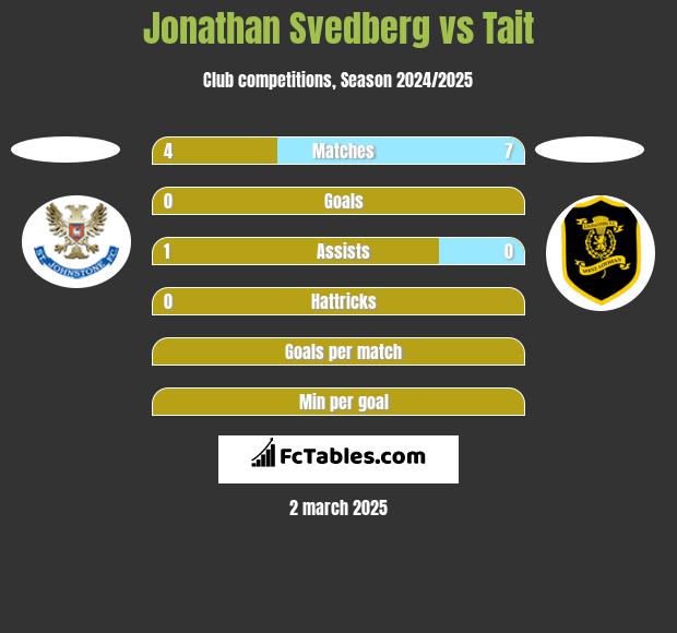 Jonathan Svedberg vs Tait h2h player stats