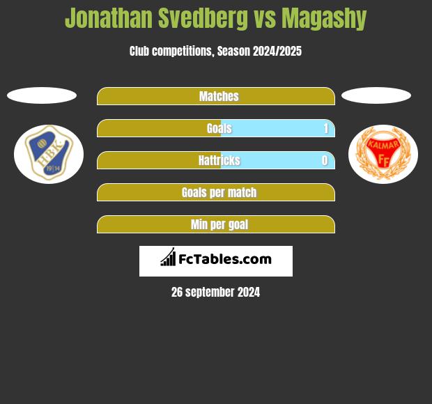 Jonathan Svedberg vs Magashy h2h player stats