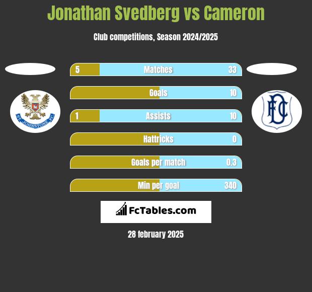 Jonathan Svedberg vs Cameron h2h player stats