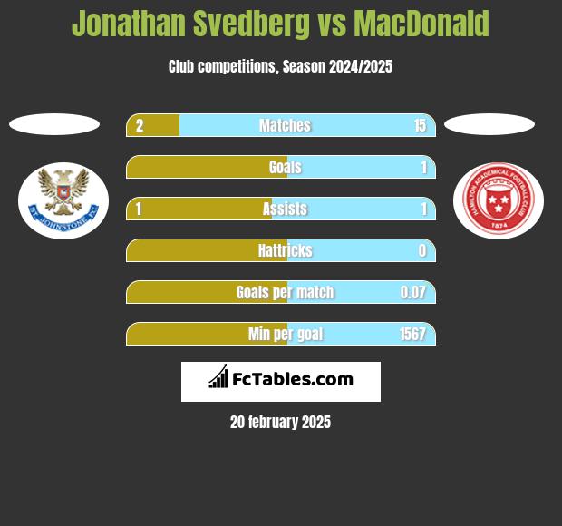 Jonathan Svedberg vs MacDonald h2h player stats