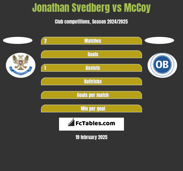 Jonathan Svedberg vs McCoy h2h player stats