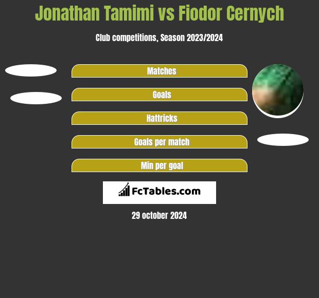 Jonathan Tamimi vs Fiodor Cernych h2h player stats