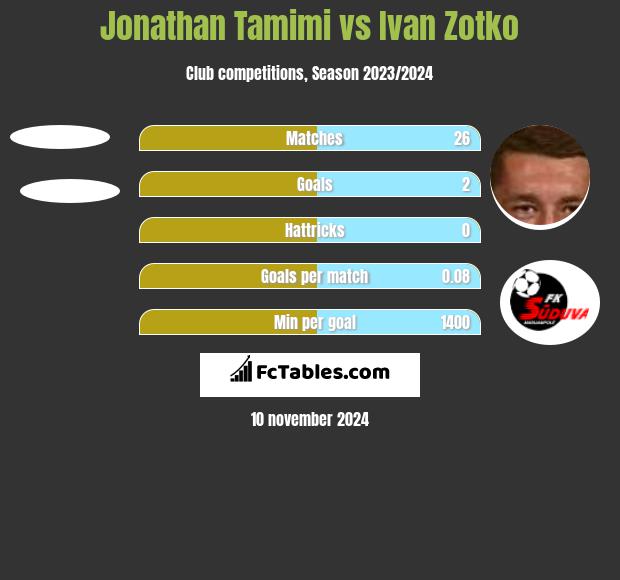 Jonathan Tamimi vs Ivan Zotko h2h player stats