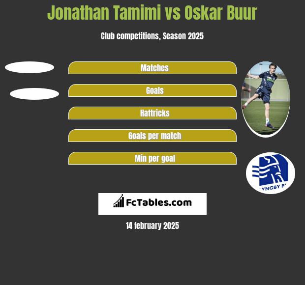 Jonathan Tamimi vs Oskar Buur h2h player stats