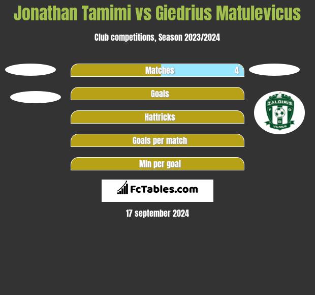 Jonathan Tamimi vs Giedrius Matulevicus h2h player stats