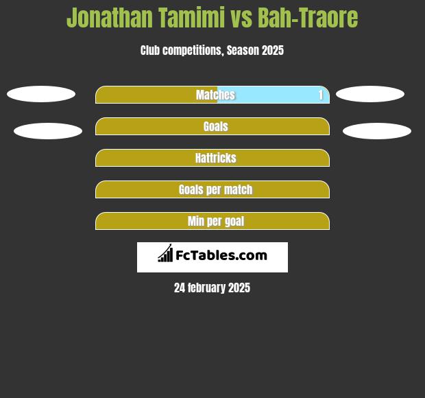 Jonathan Tamimi vs Bah-Traore h2h player stats