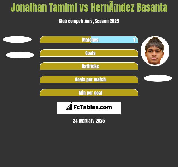 Jonathan Tamimi vs HernÃ¡ndez Basanta h2h player stats