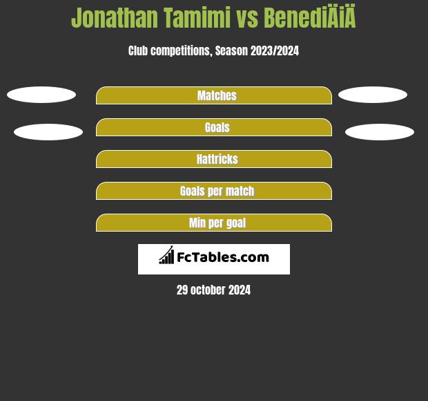 Jonathan Tamimi vs BenediÄiÄ h2h player stats