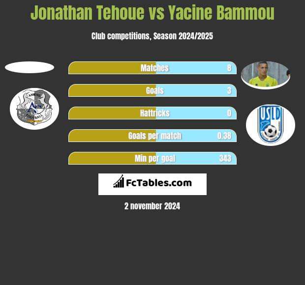 Jonathan Tehoue vs Yacine Bammou h2h player stats